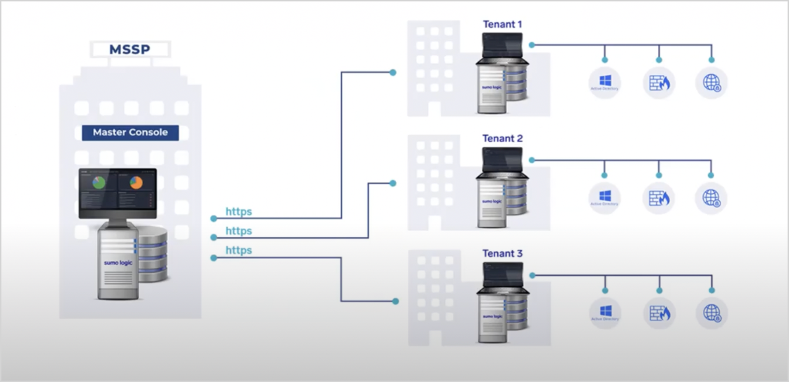 Diagram showing an MSSP containing multiple tenants