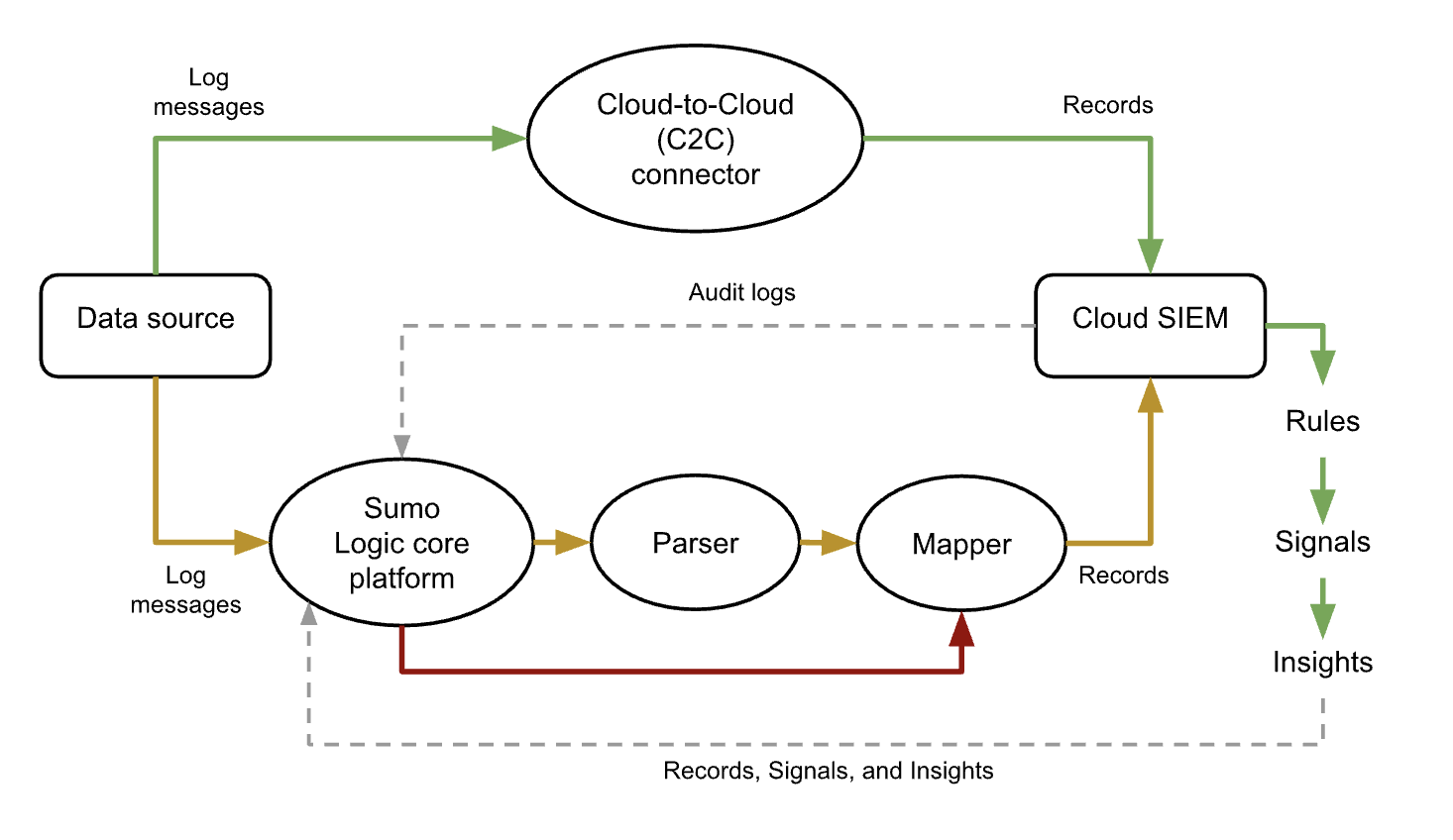 Data flow diagram