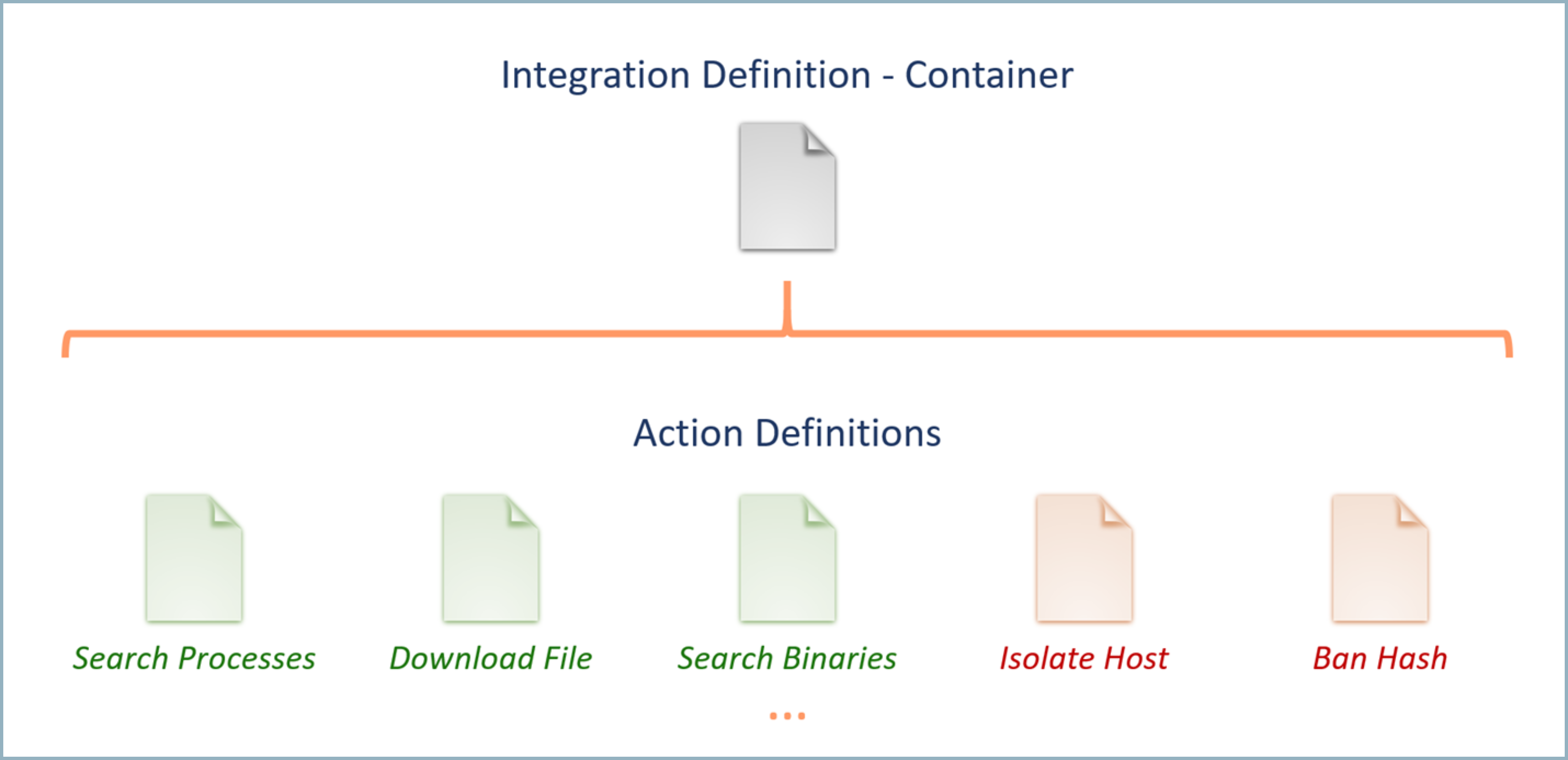 Integraton framework container