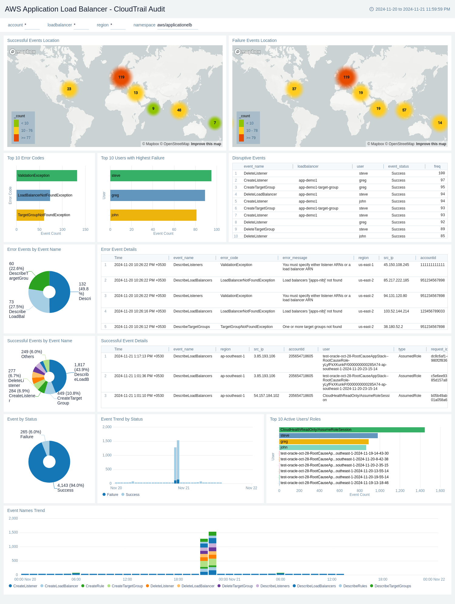 AWS Application Load Balancer dashboard