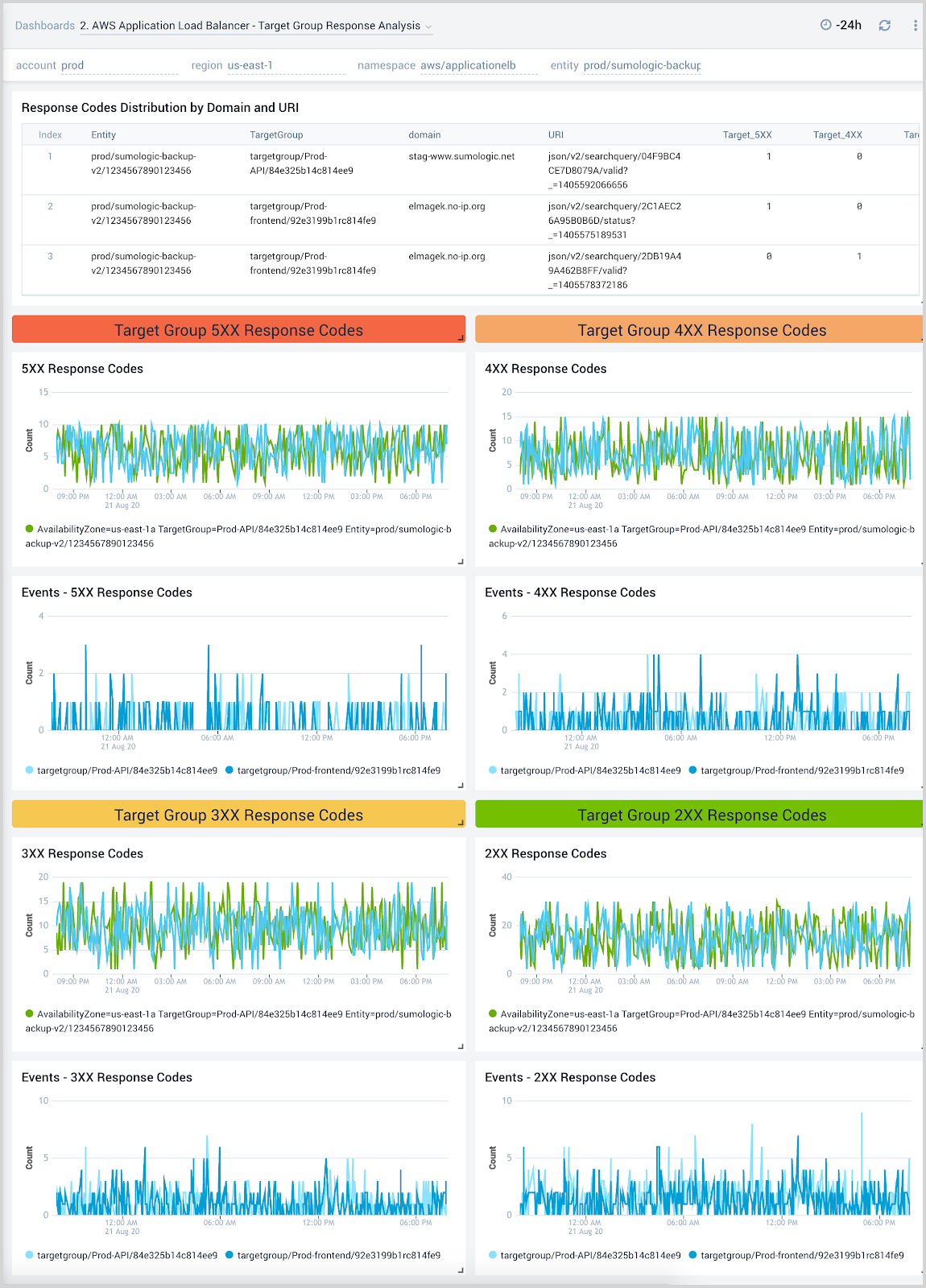 AWS Application Load Balancer dashboard