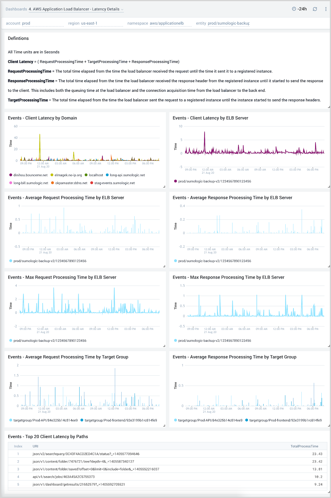 AWS Application Load Balancer dashboard