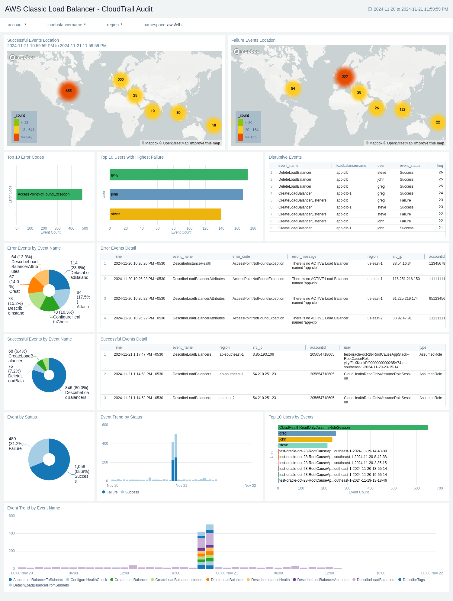 AWS Elastic Load Balancer Classic