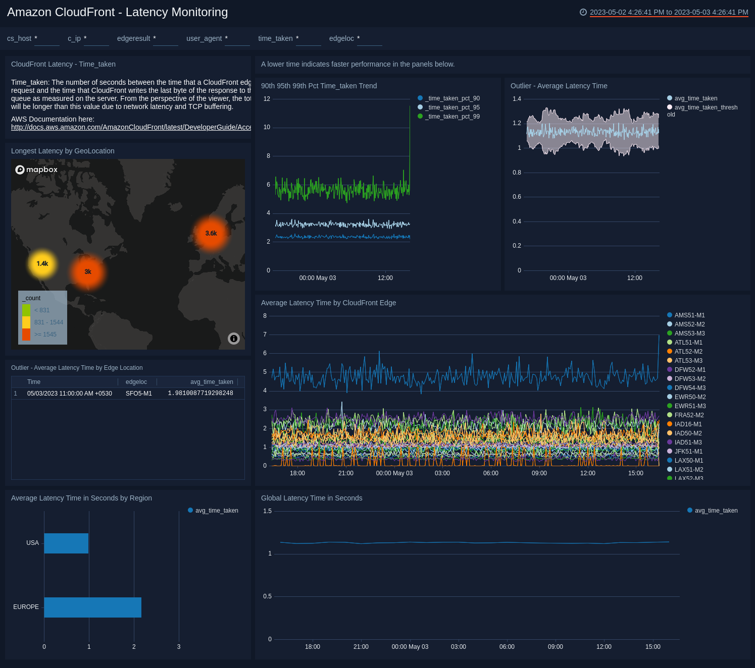 Amazon CloudFront