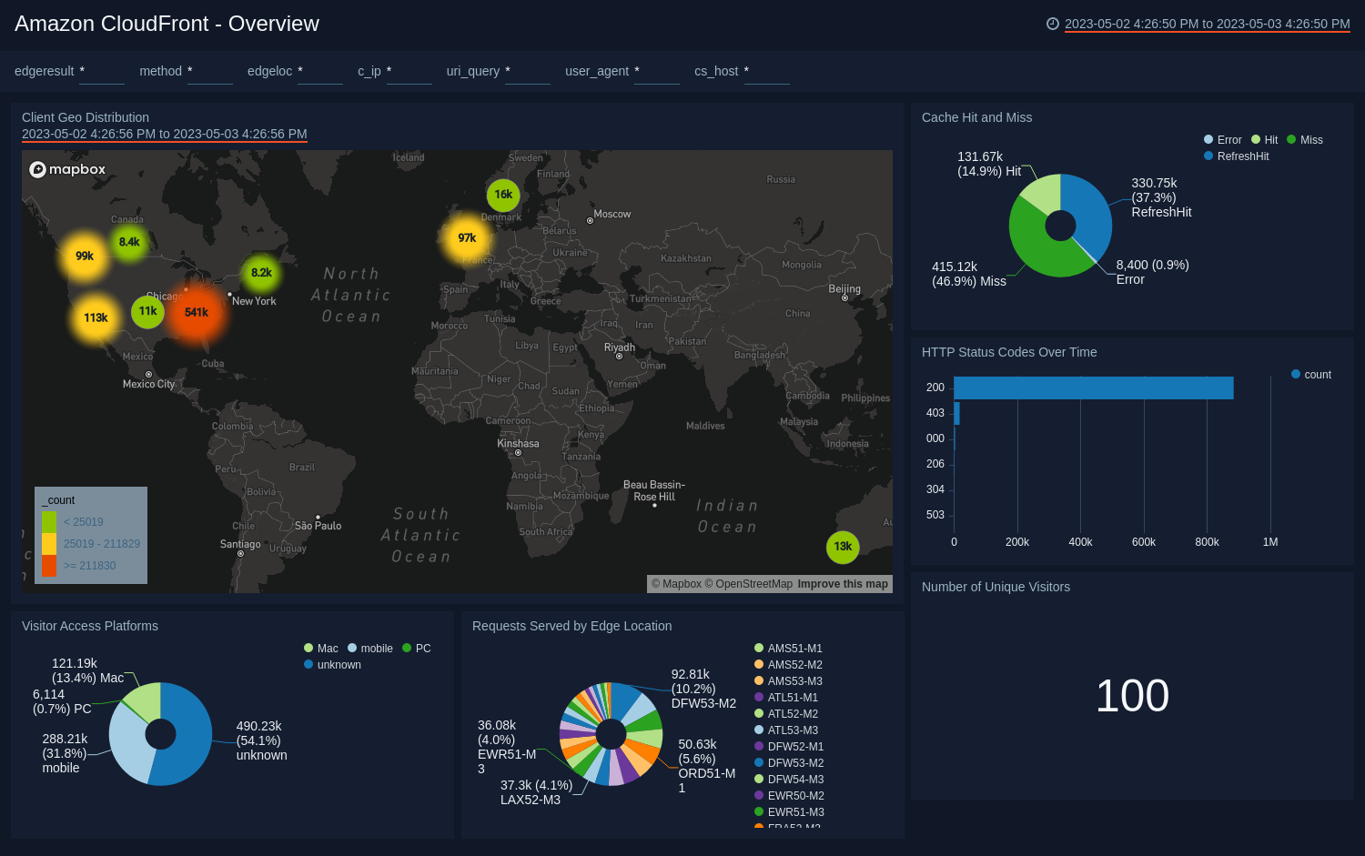 Amazon CloudFront