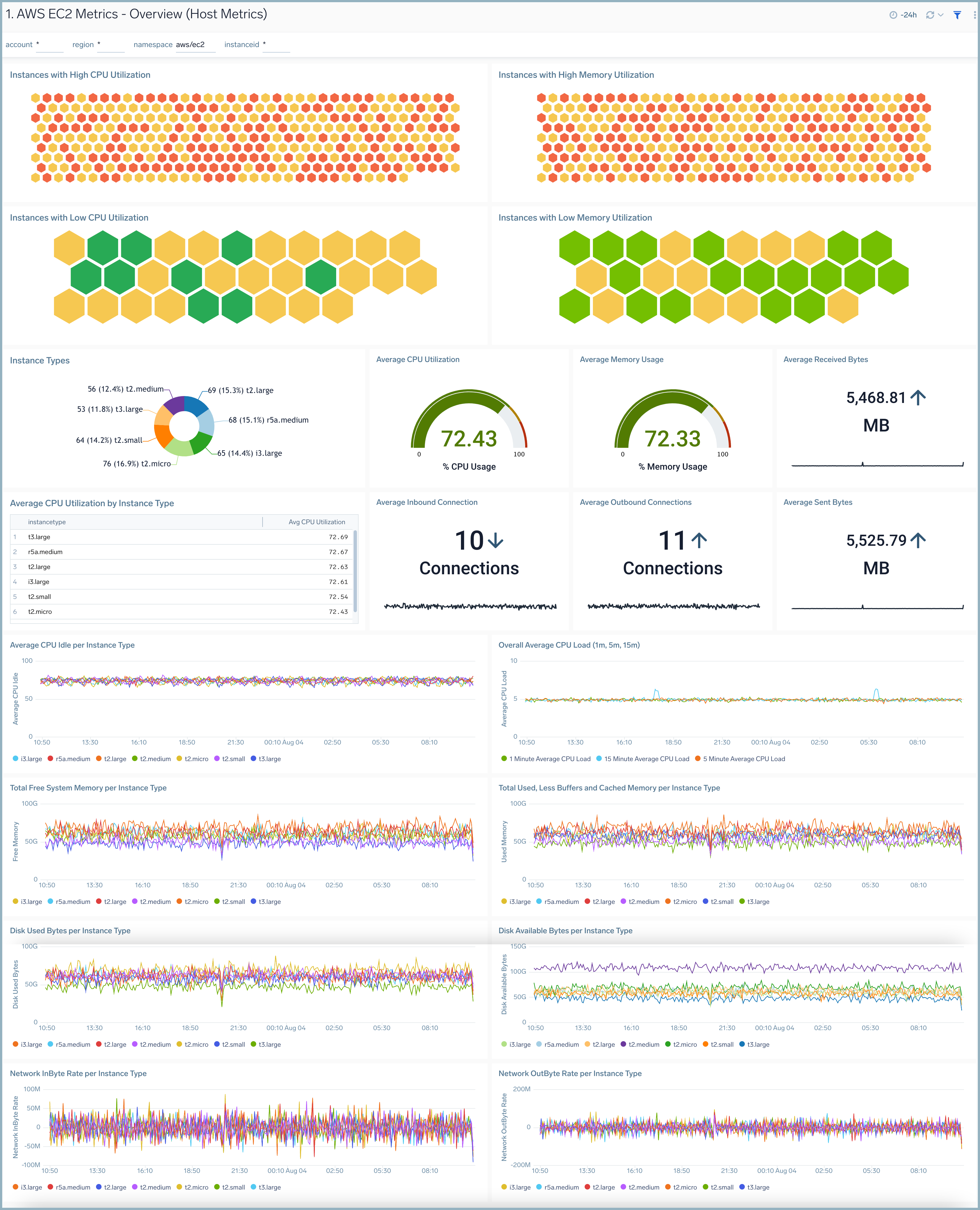 EC2 host metrics dashboard