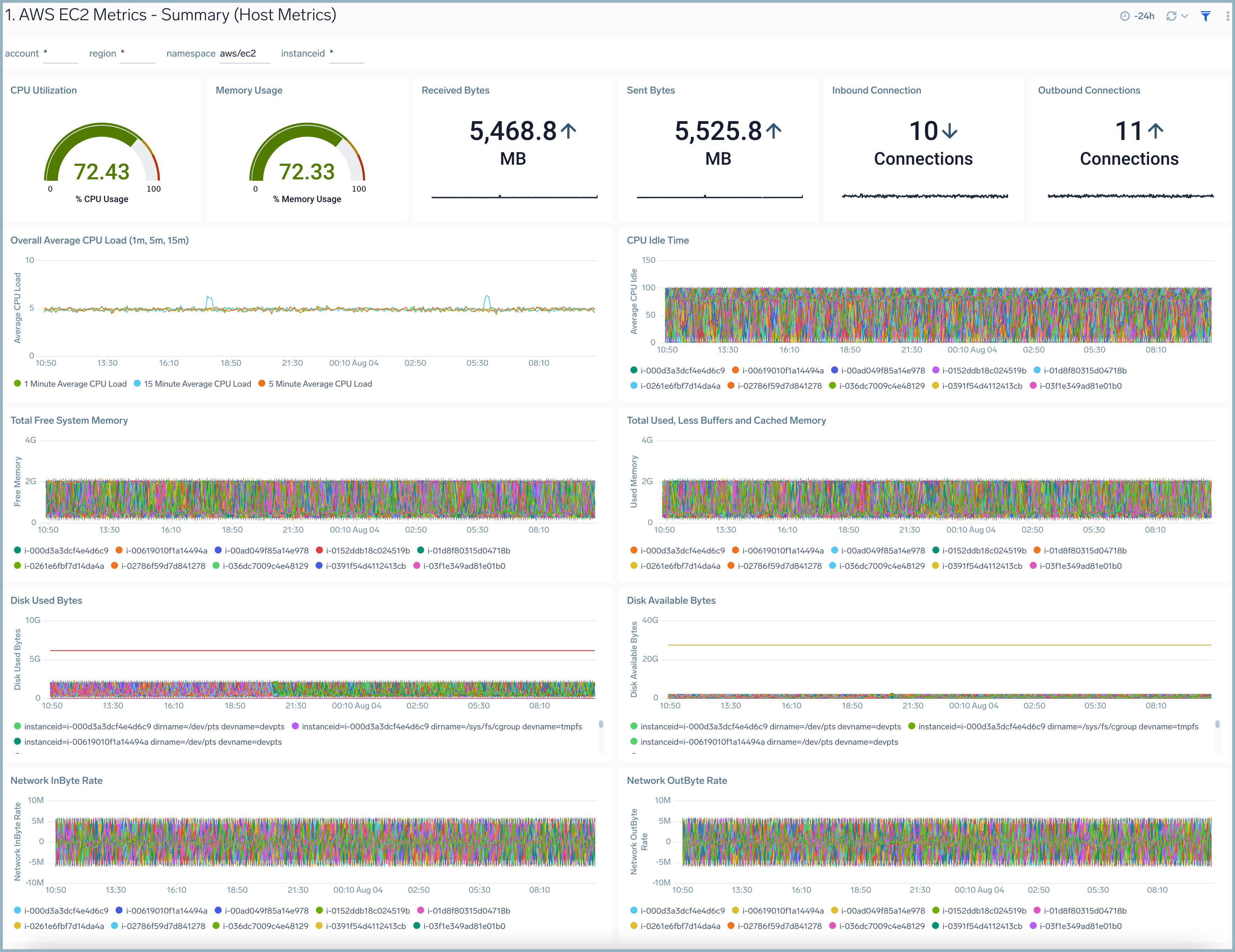 EC2 host metrics dashboard