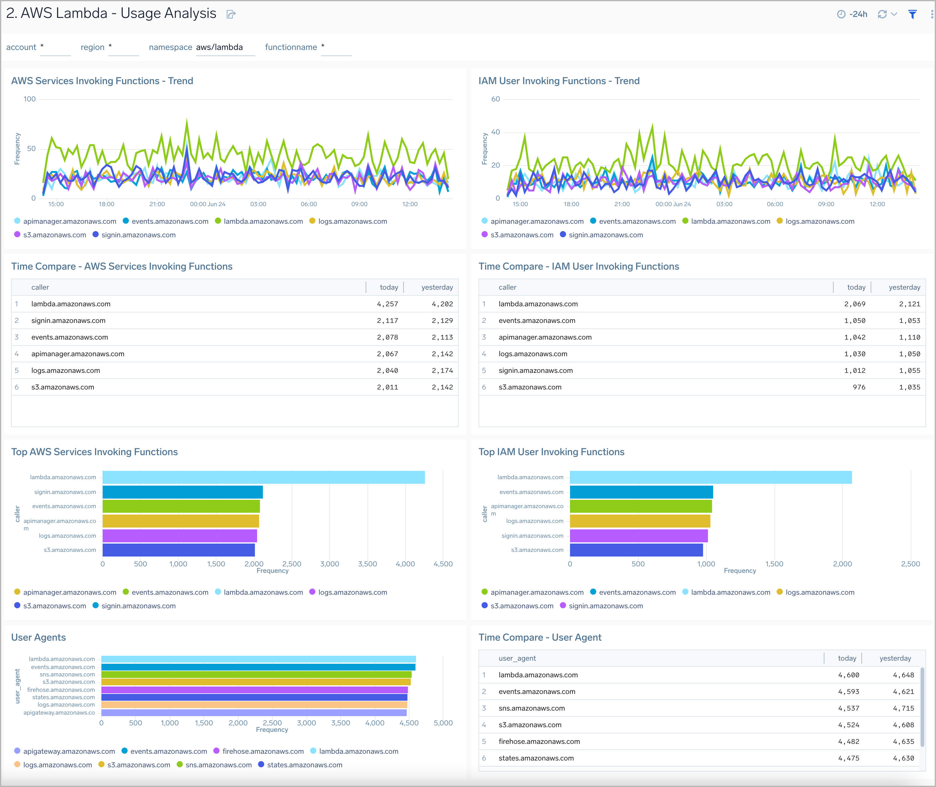 AWS Lambda