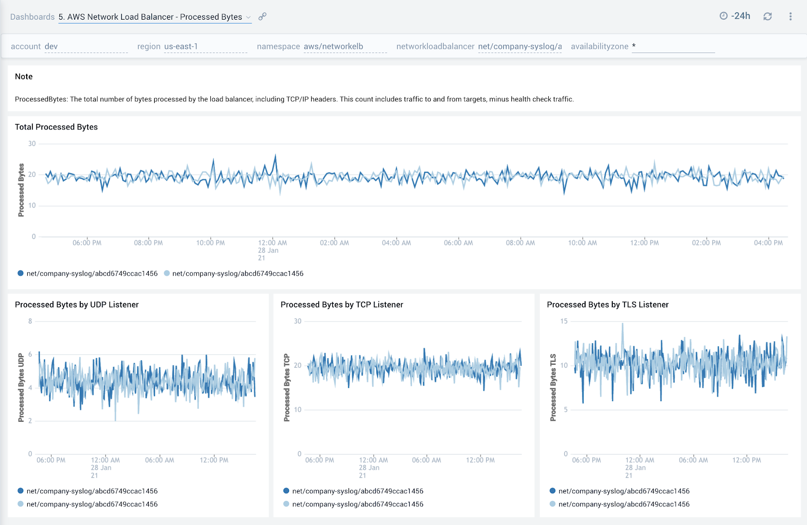 AWS Network Load Balancer dashboards