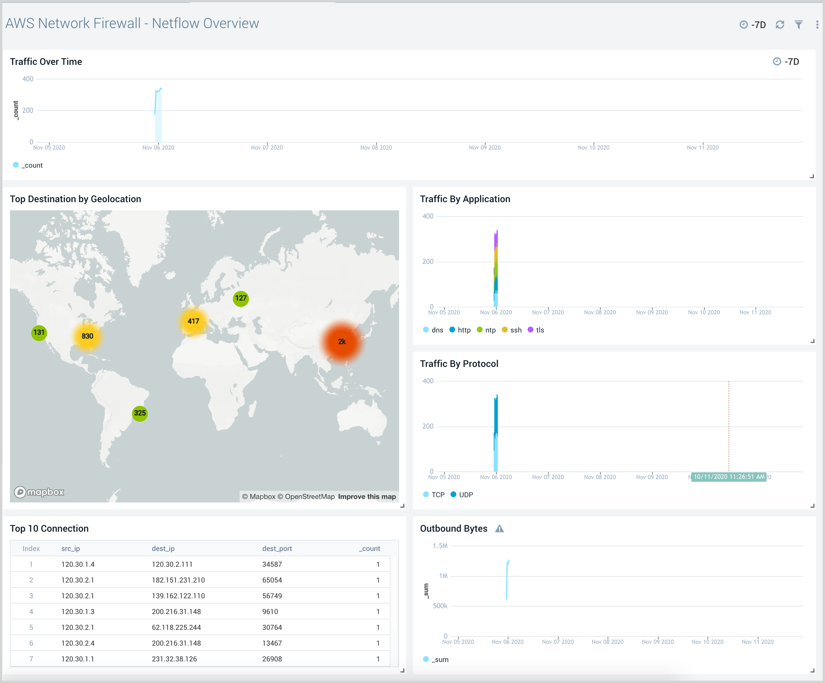 AWS Network Firewall dashboards