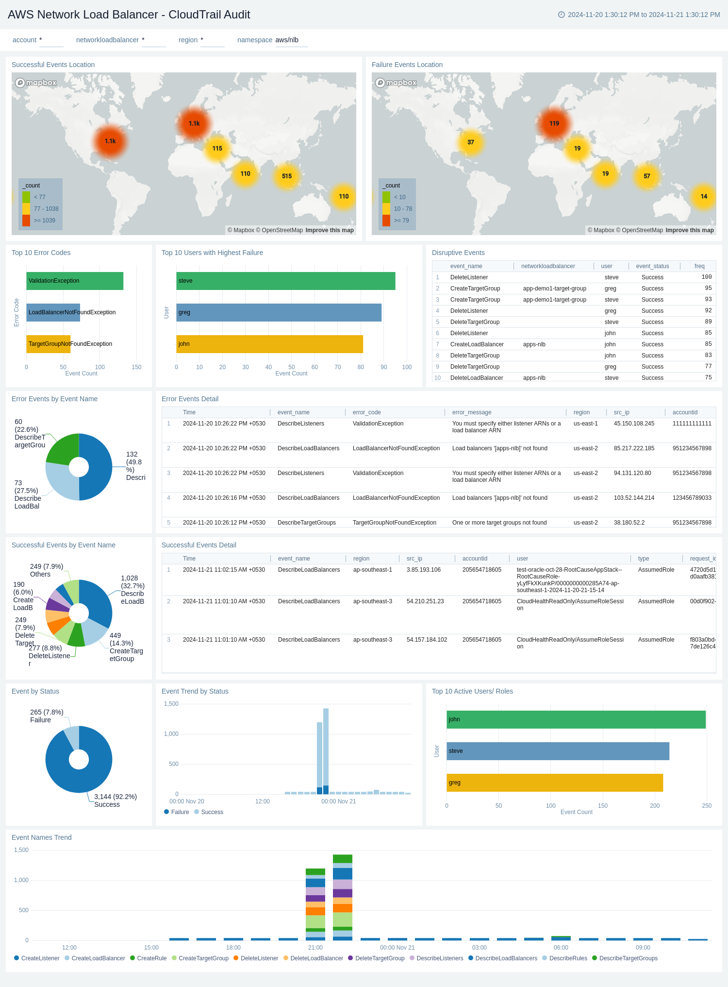 AWS Network Load Balancer dashboards