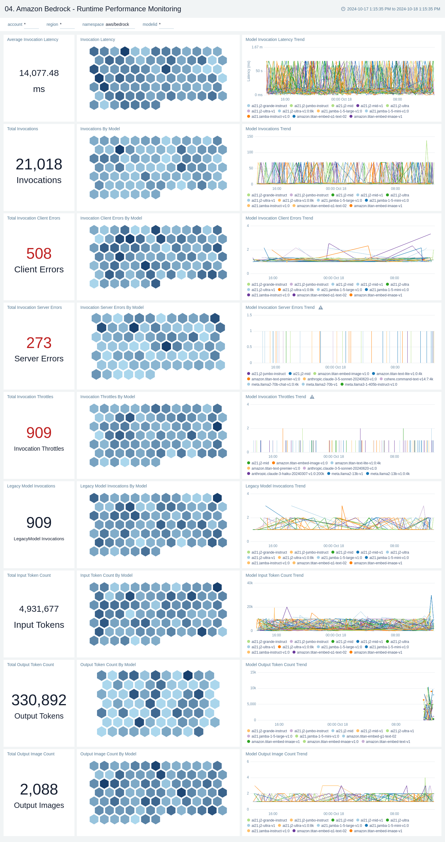 Amazon Bedrock dashboard