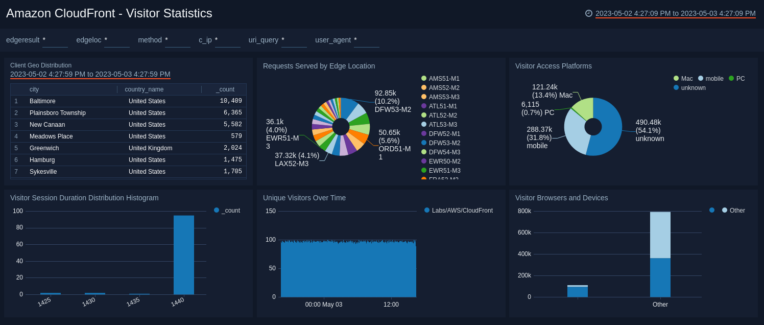 Amazon CloudFront