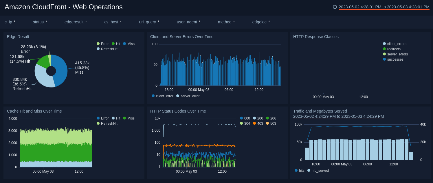 Amazon CloudFront