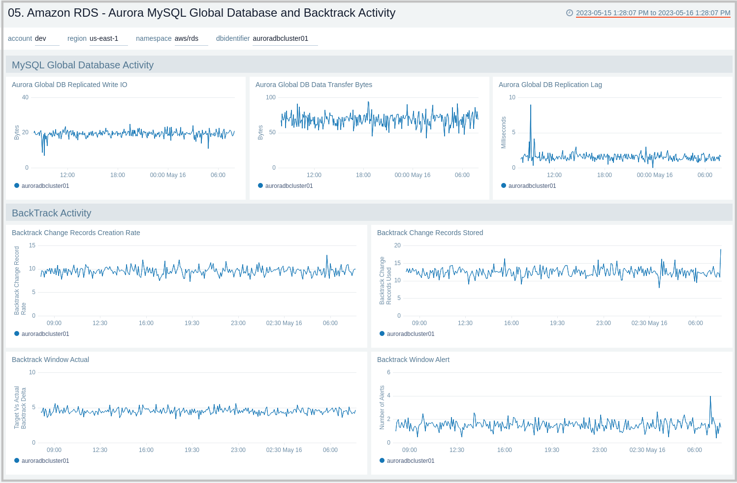 Amazon RDS dashboard