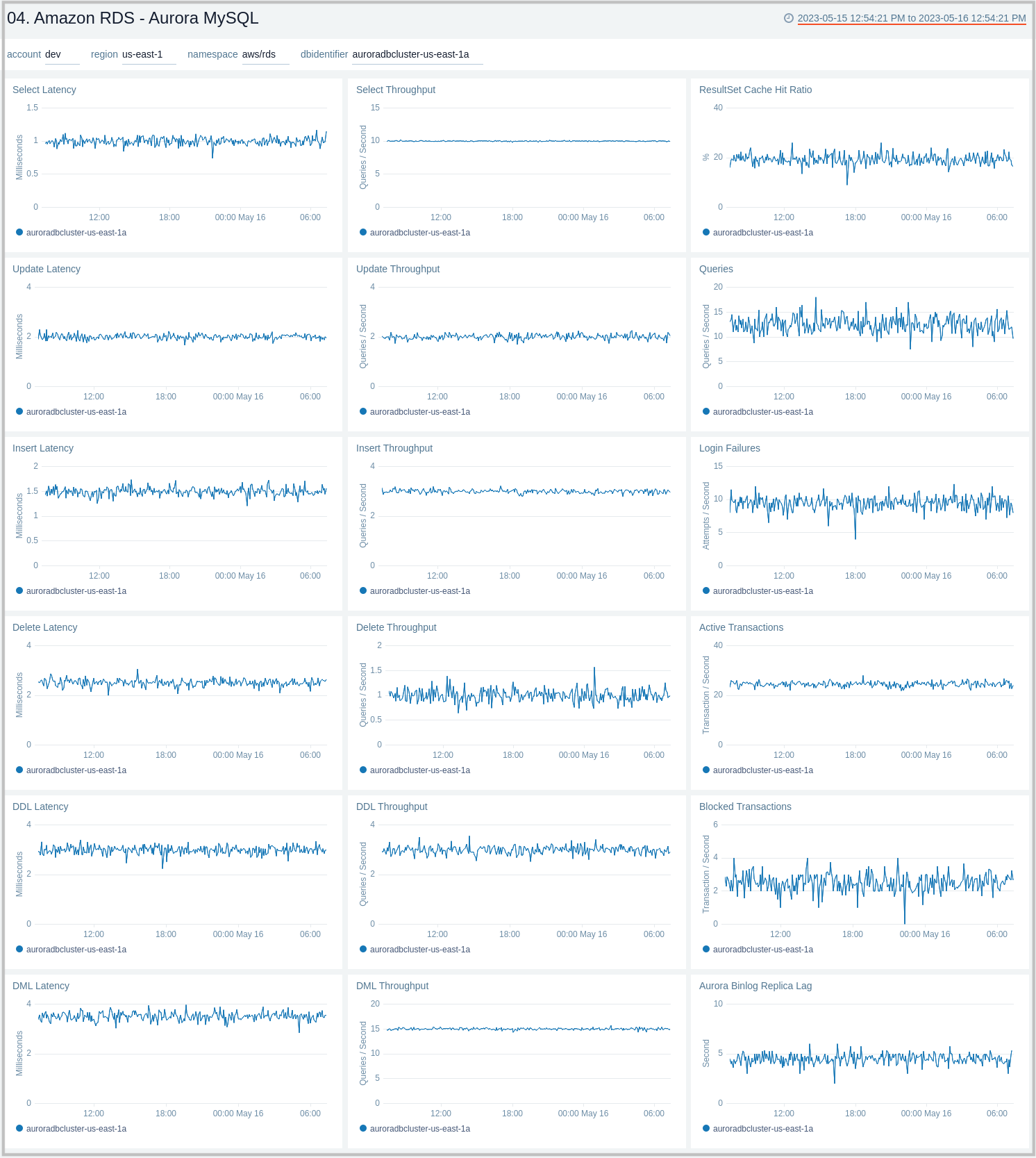 Amazon RDS dashboard