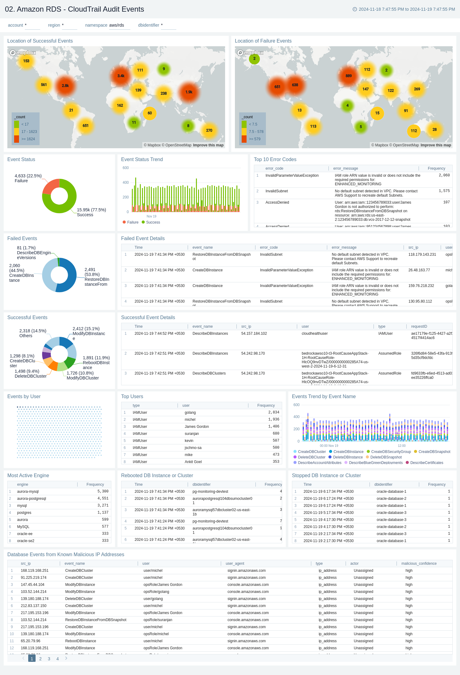 Amazon RDS dashboard