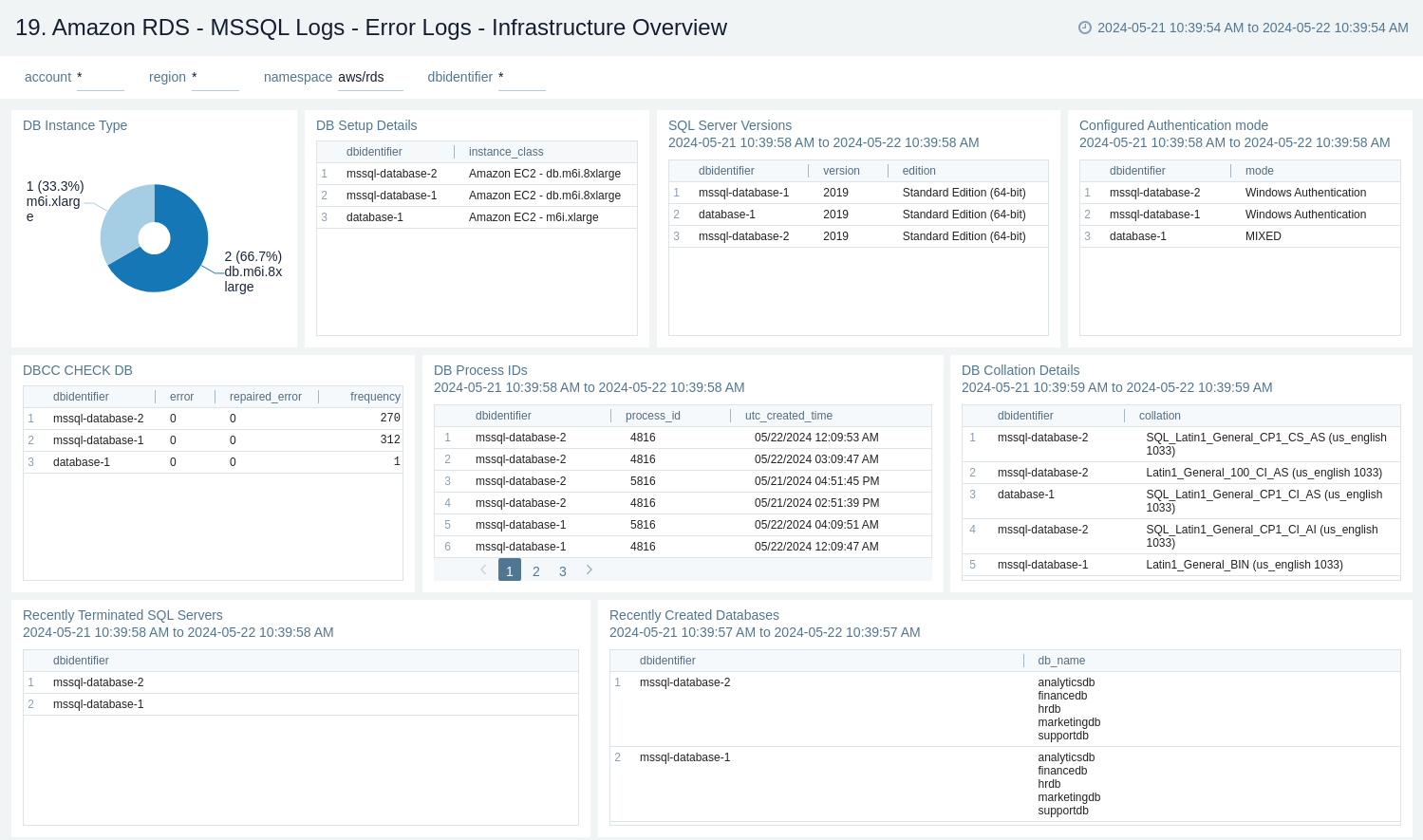 Amazon RDS dashboard