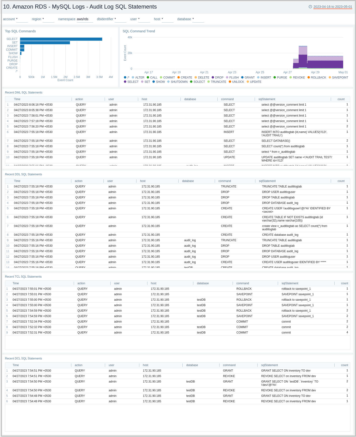 Amazon RDS dashboard