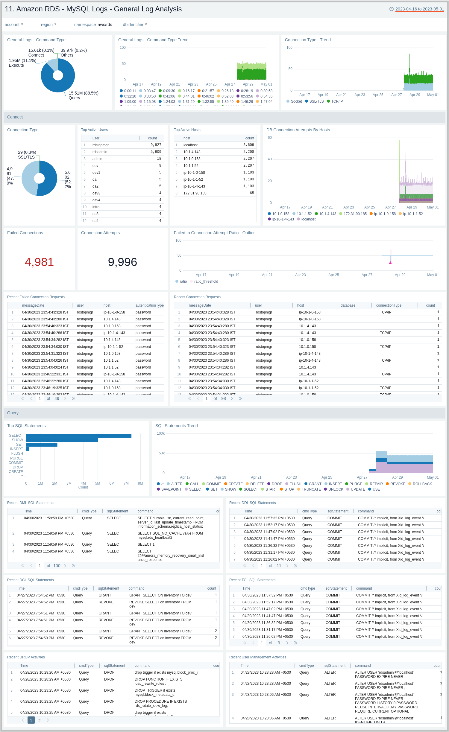 Amazon RDS dashboard