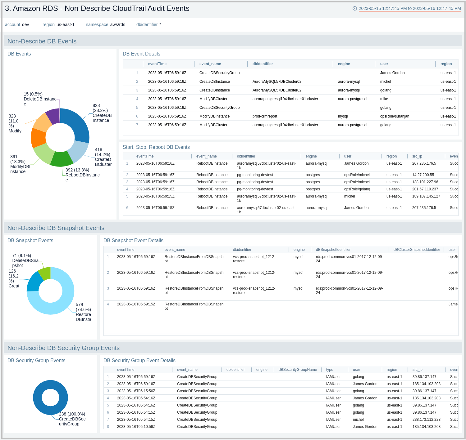 Amazon RDS dashboard