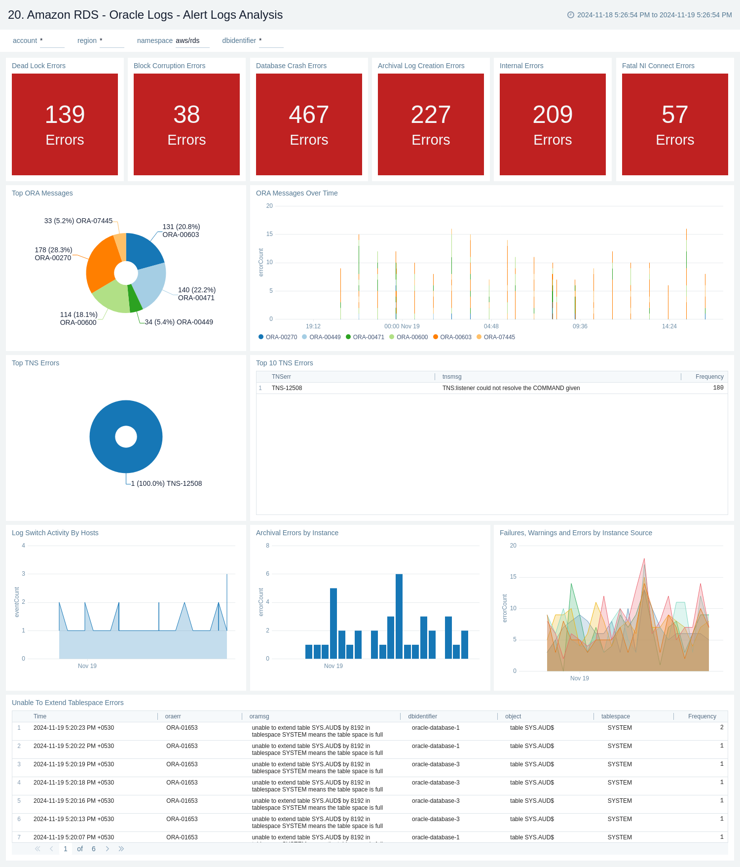 Amazon RDS dashboard