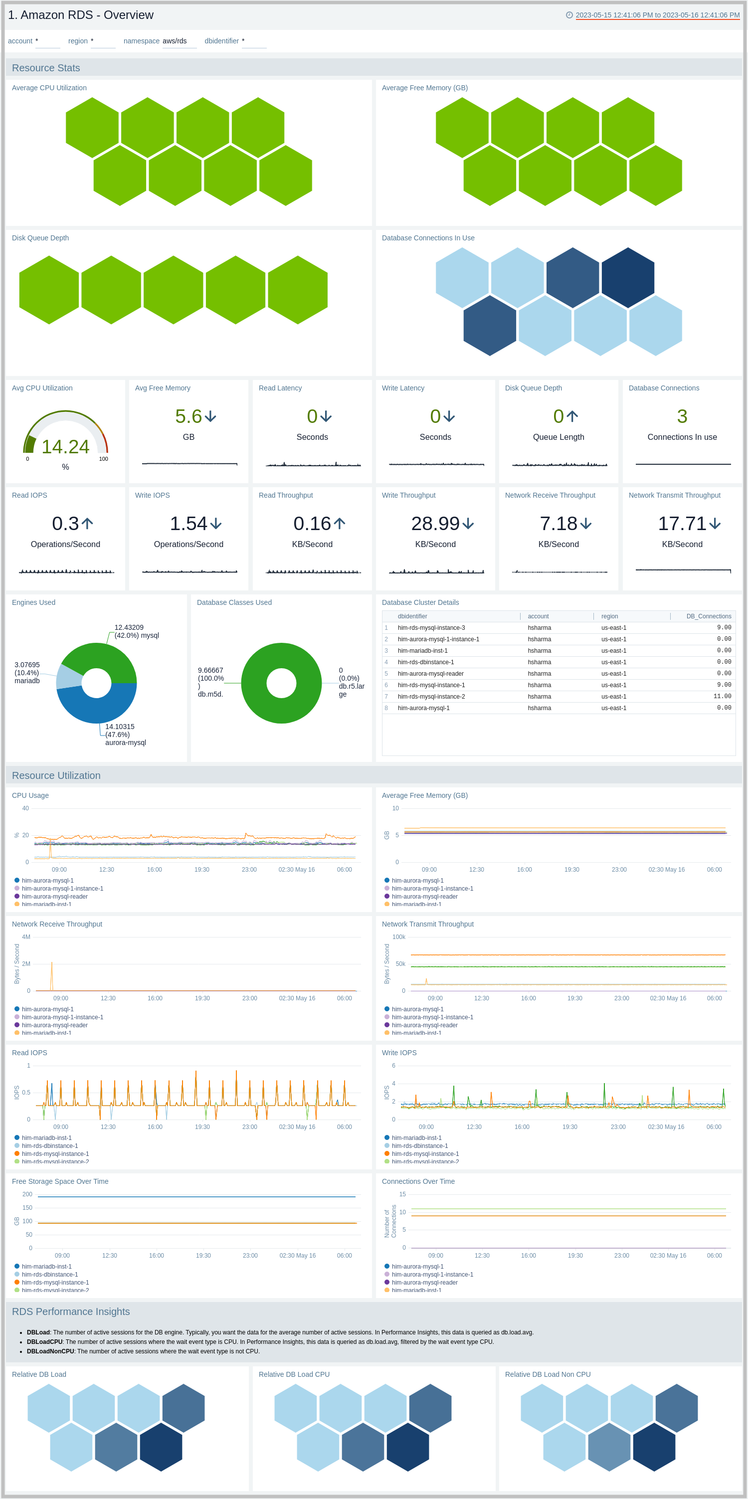 Amazon RDS dashboard