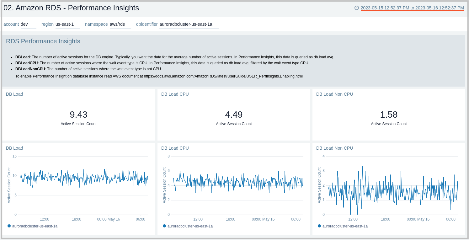 Amazon RDS dashboard