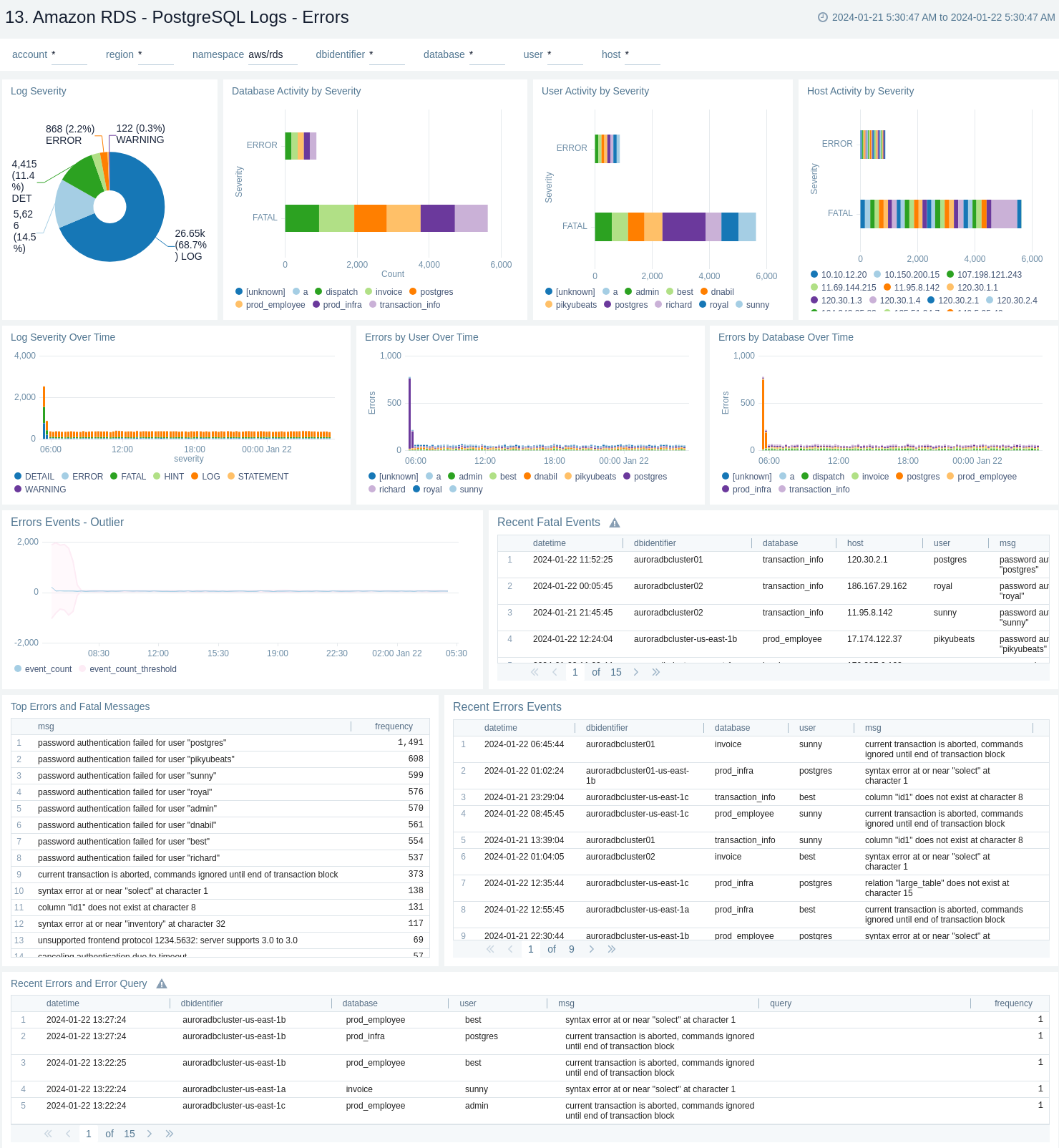 Amazon RDS dashboard