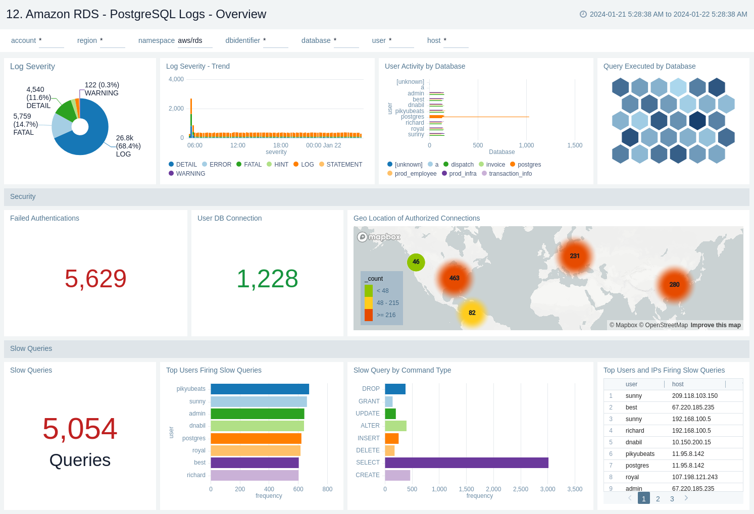 Amazon RDS dashboard