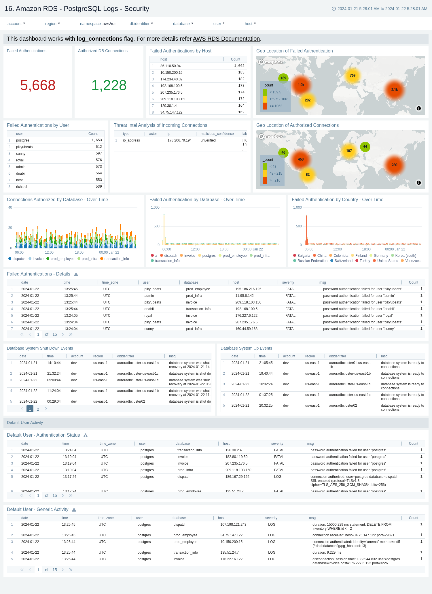 Amazon RDS dashboard