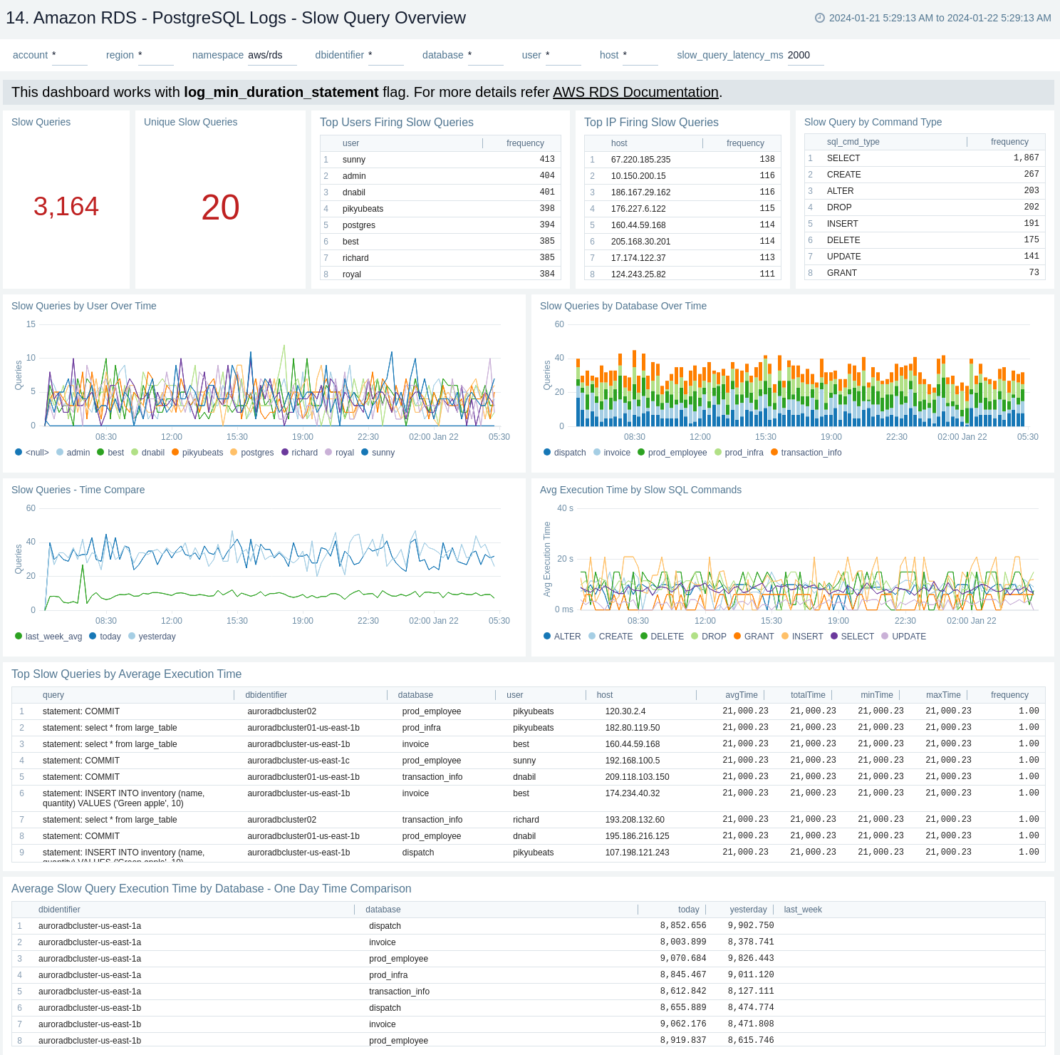 Amazon RDS dashboard