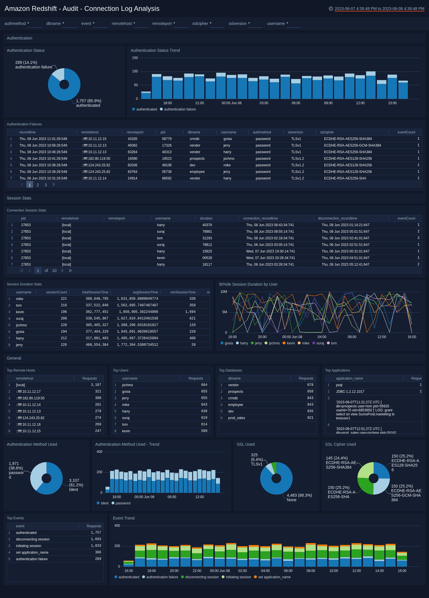  Amazon Redshift ULM dashboards