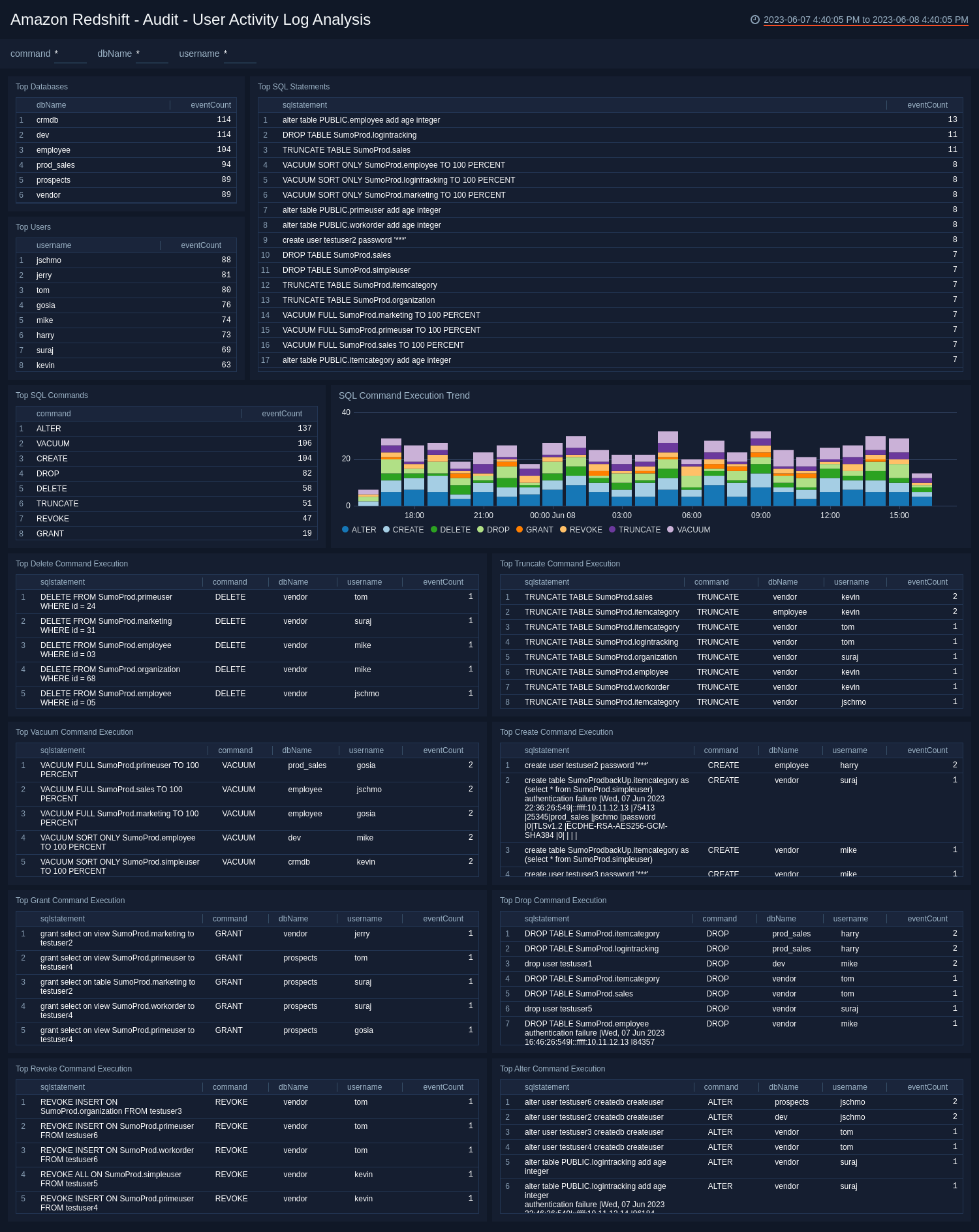  Amazon Redshift ULM dashboards