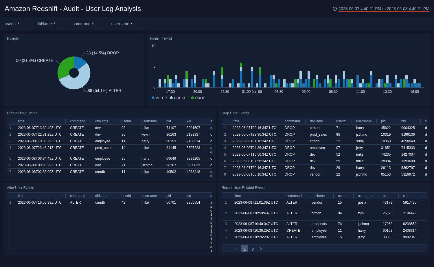  Amazon Redshift ULM dashboards