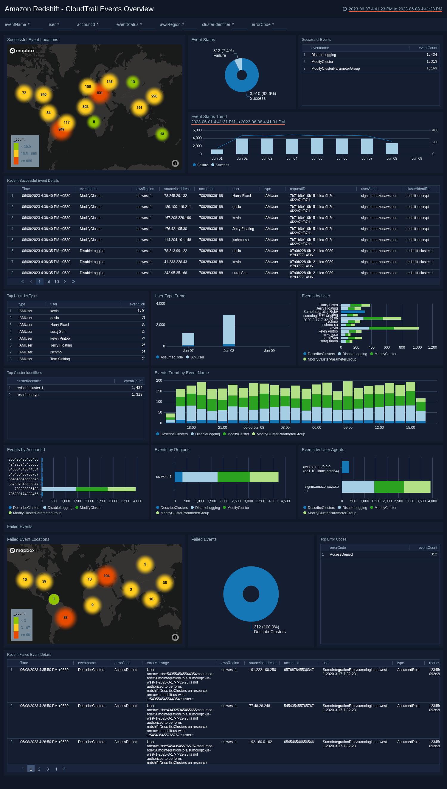  Amazon Redshift ULM dashboards