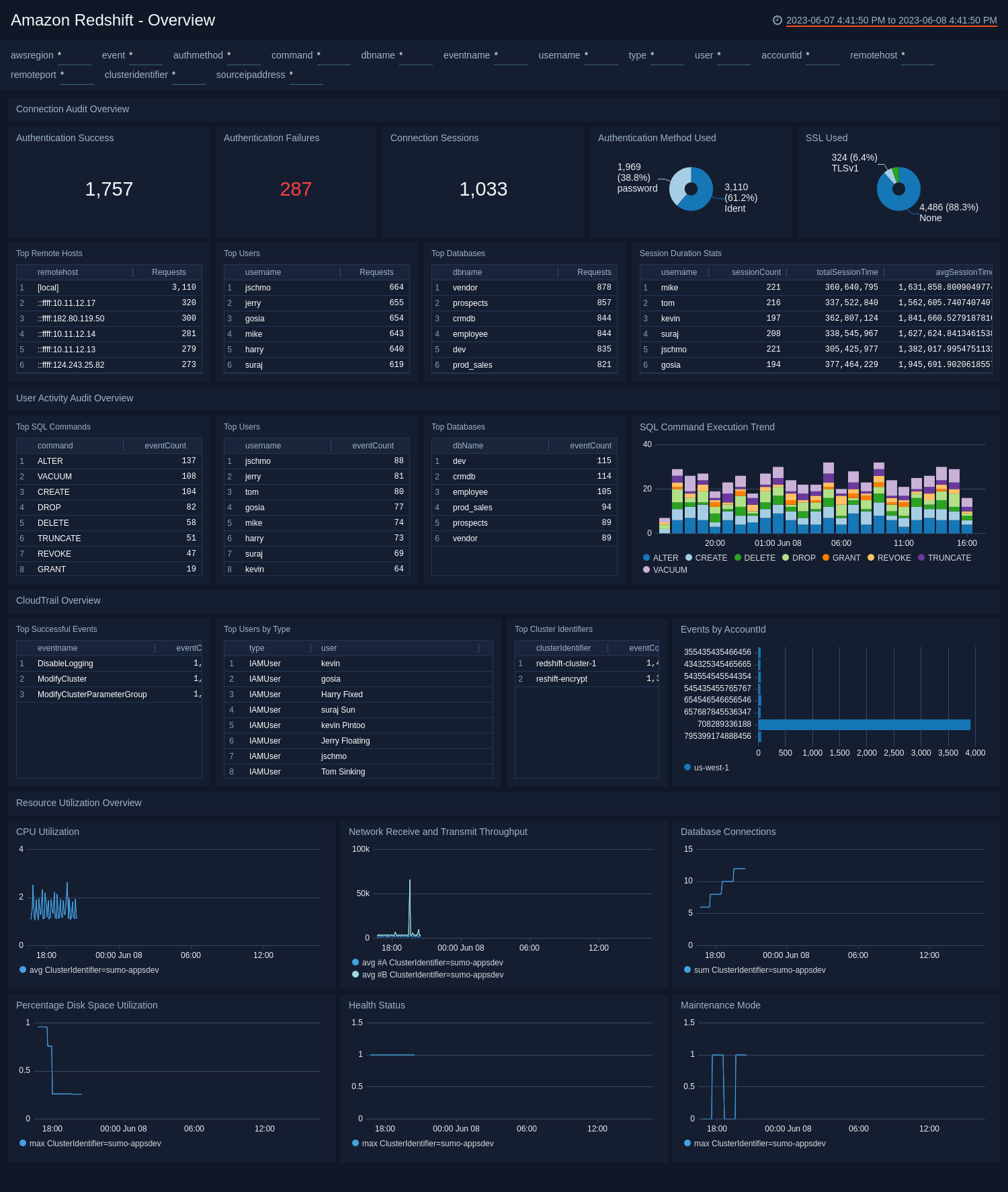  Amazon Redshift ULM dashboards