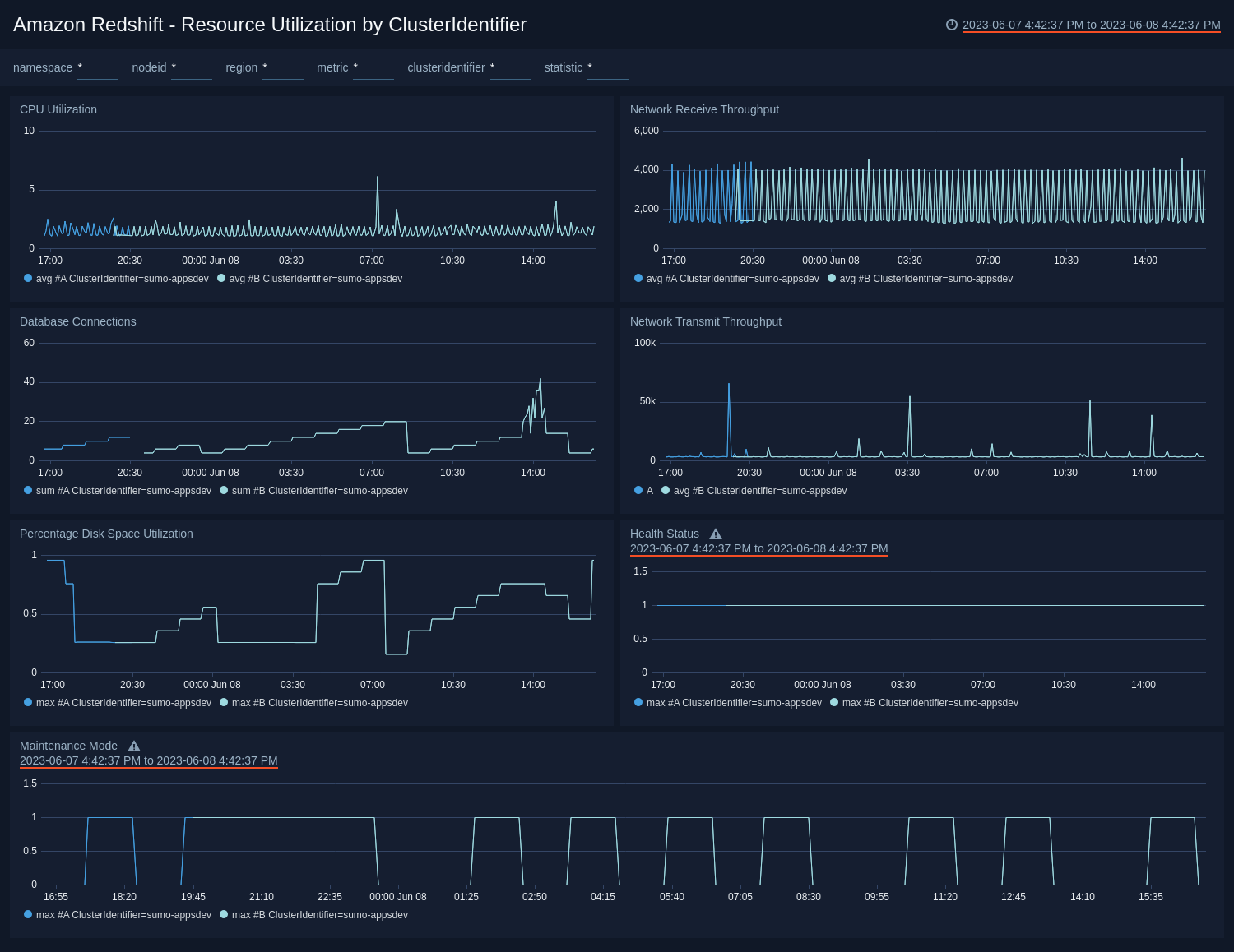  Amazon Redshift ULM dashboards