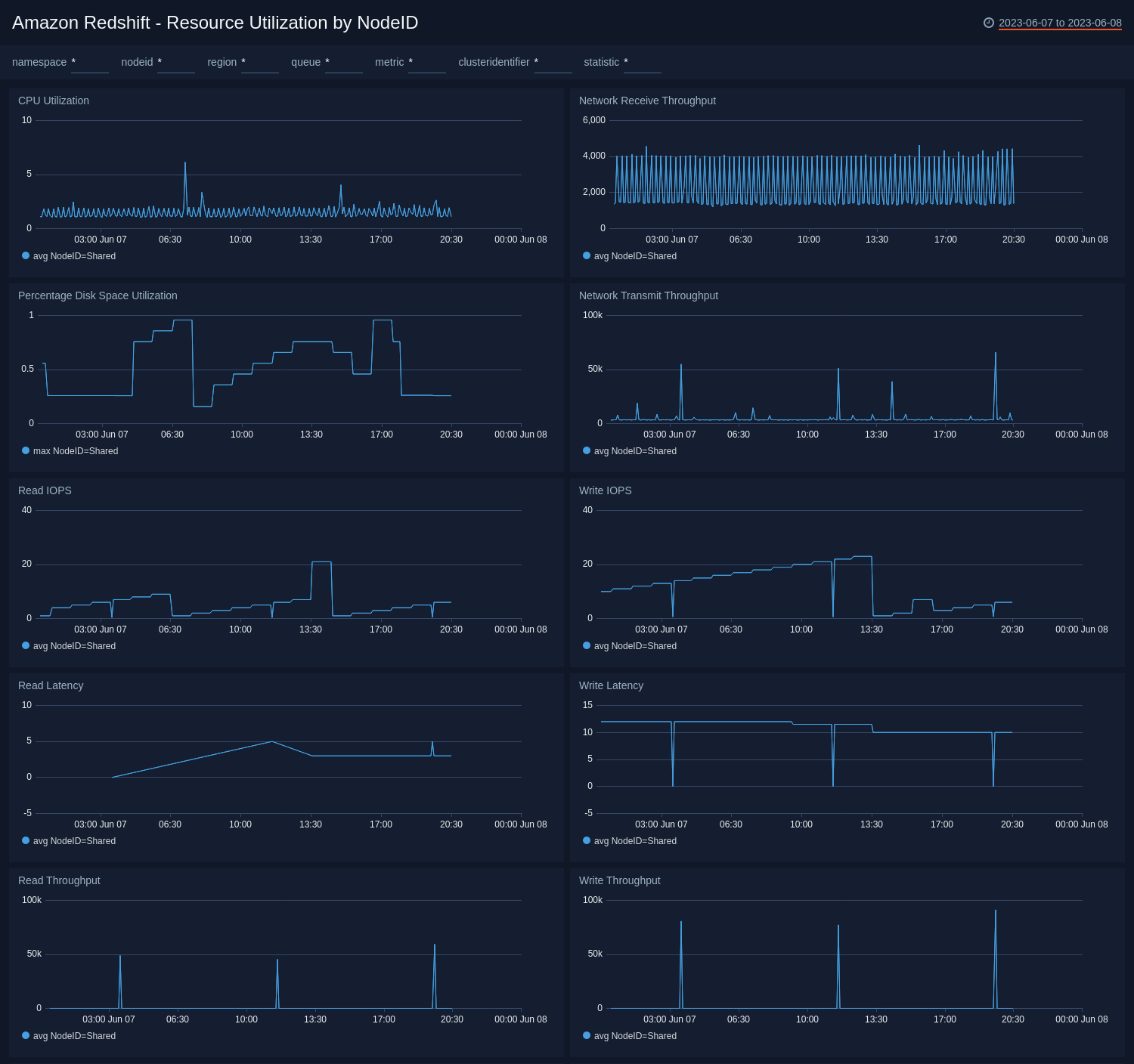  Amazon Redshift ULM dashboards