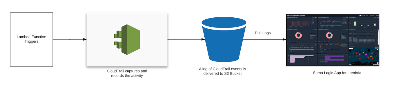 AWS Lambda