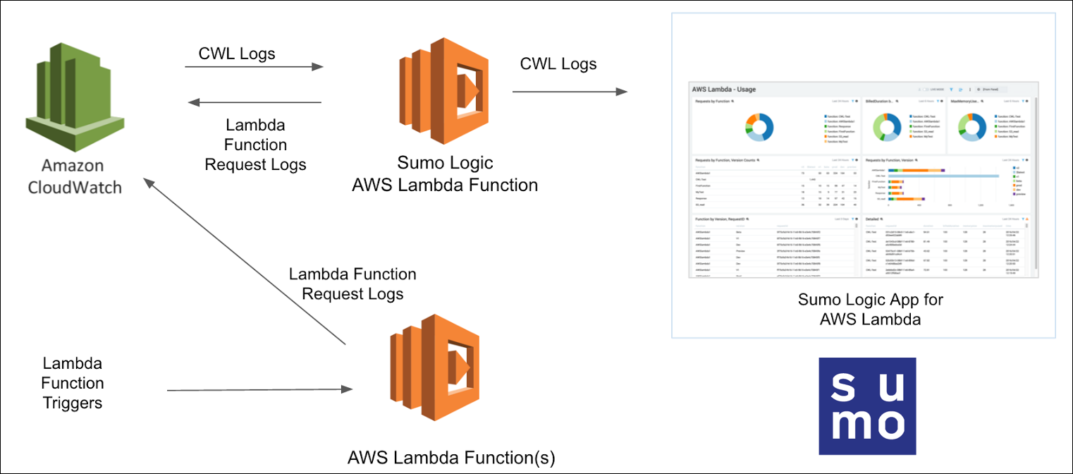 AWS Lambda