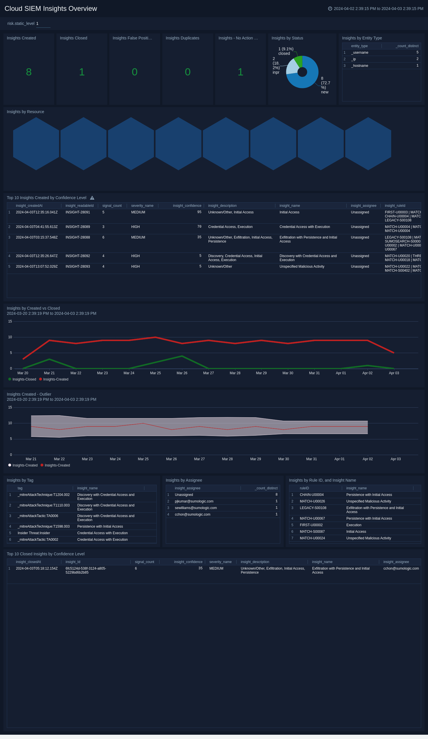 Cloud SIEM Insights dashboard