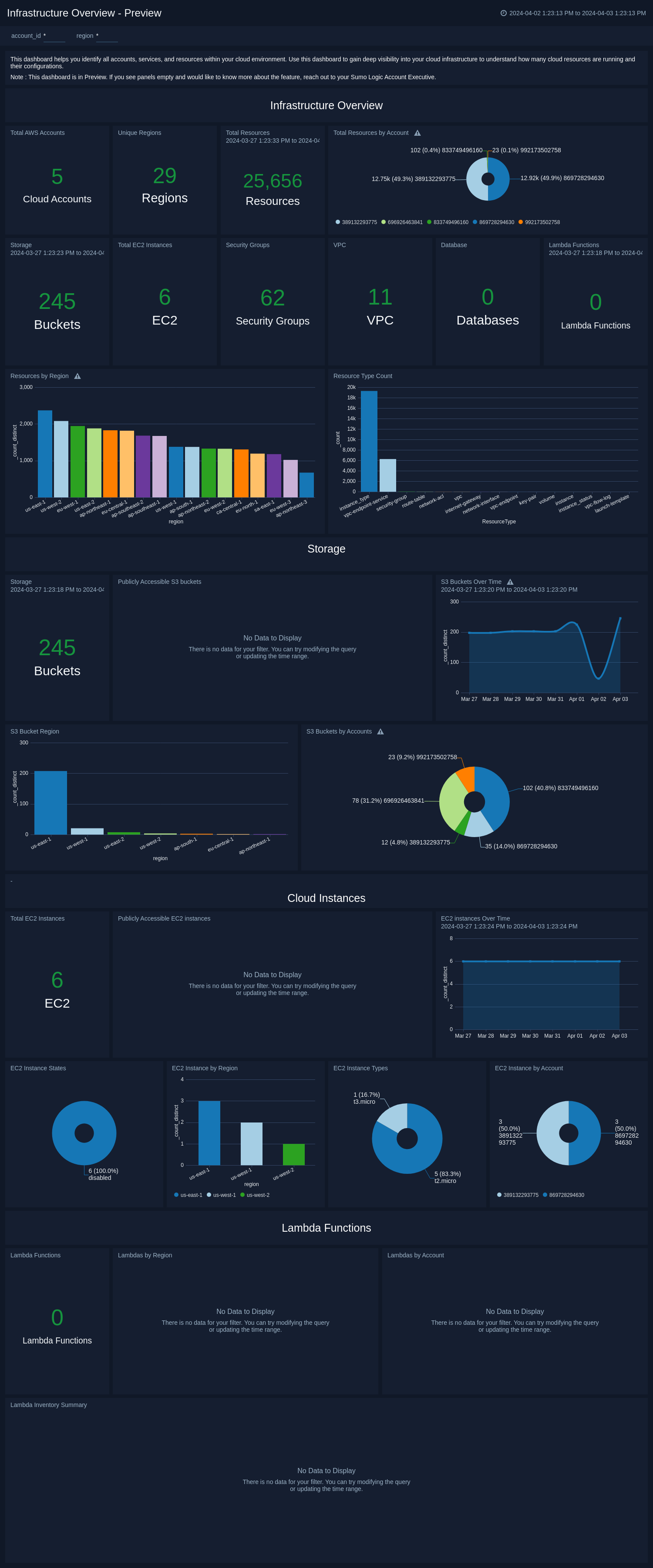 Infrastructure Overview dashboard