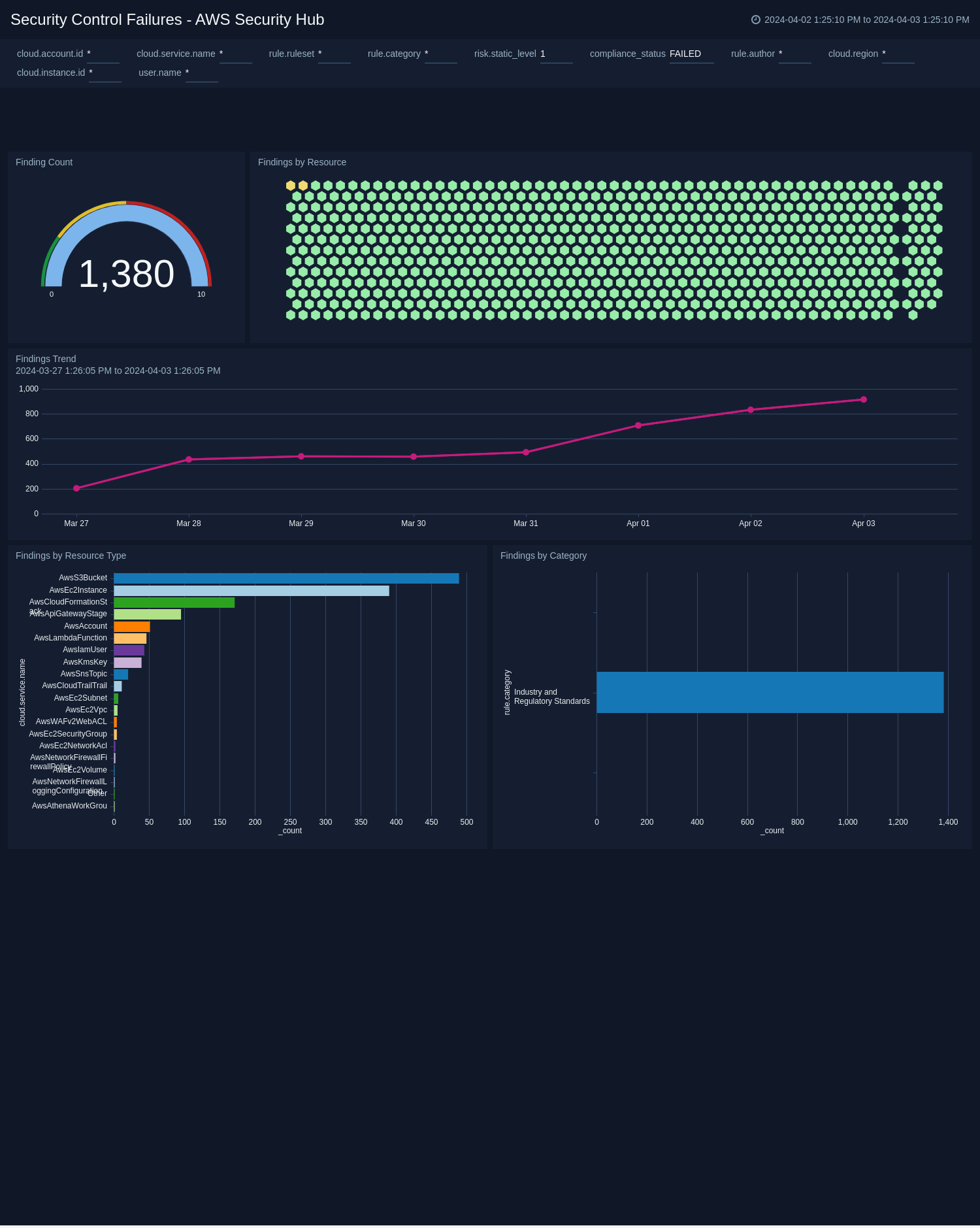 Security Control Failures - AWS Security Hub dashboard