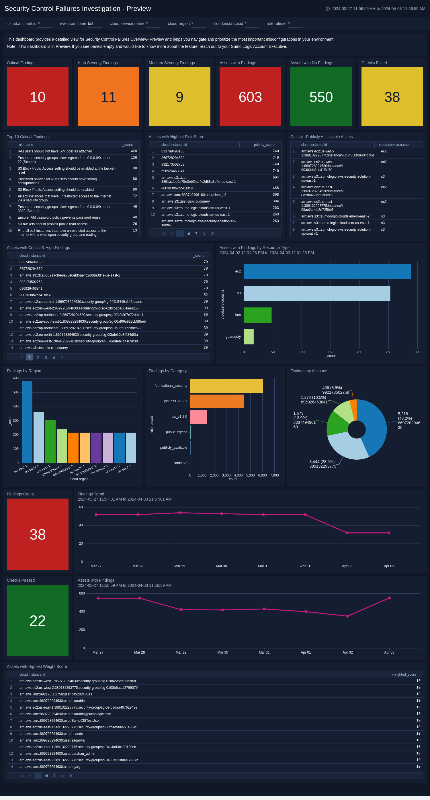 Security Control Failures Investigation dashboard