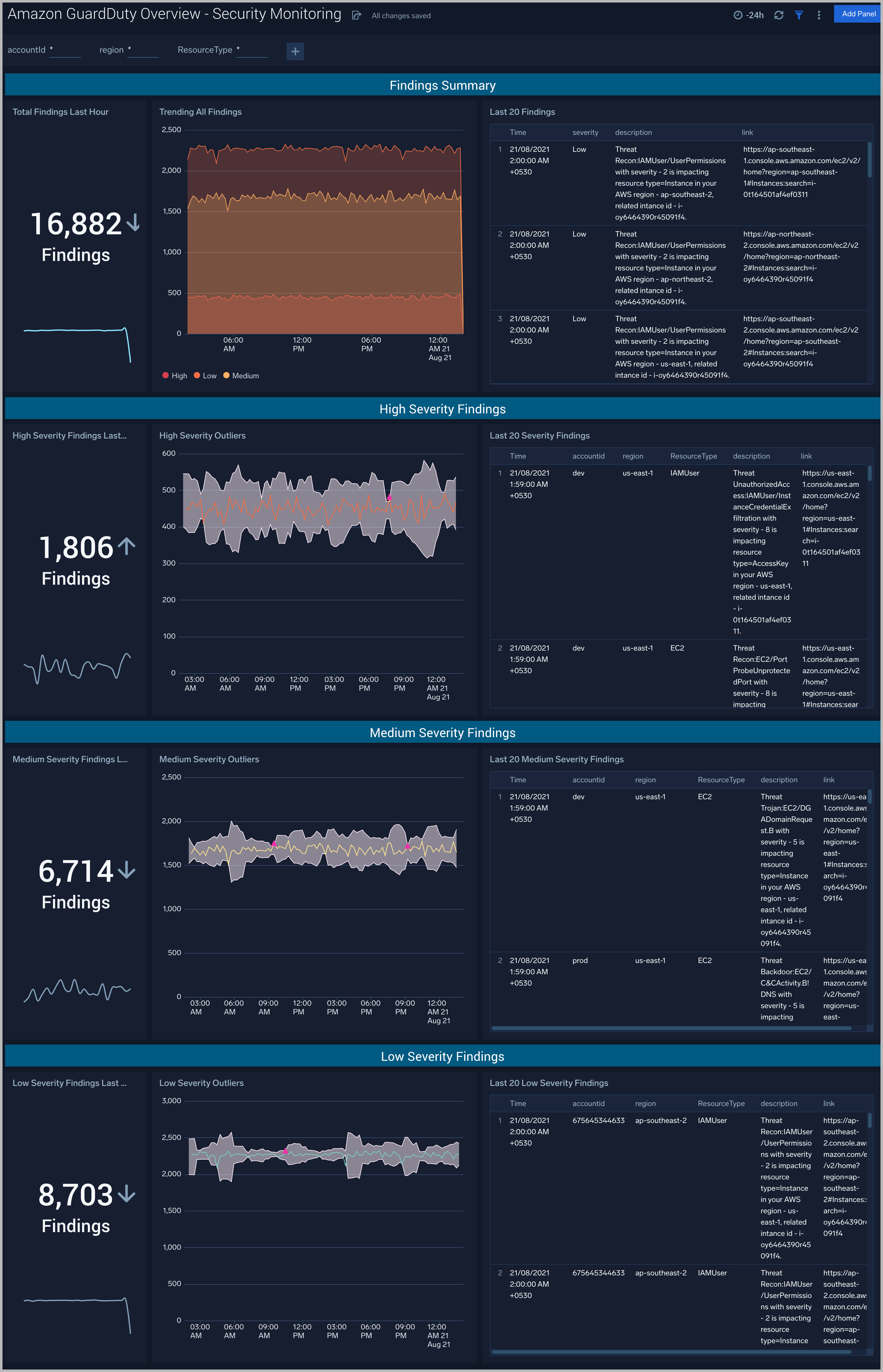 Amazon GuardDuty dashboards