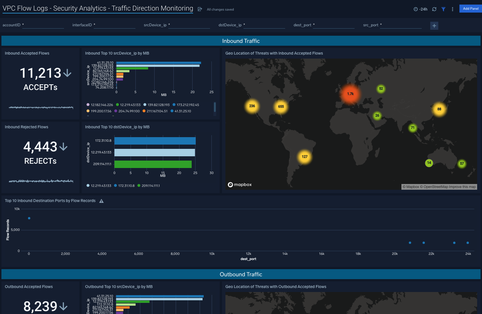 Amazon VPC Flow Logs dashboards