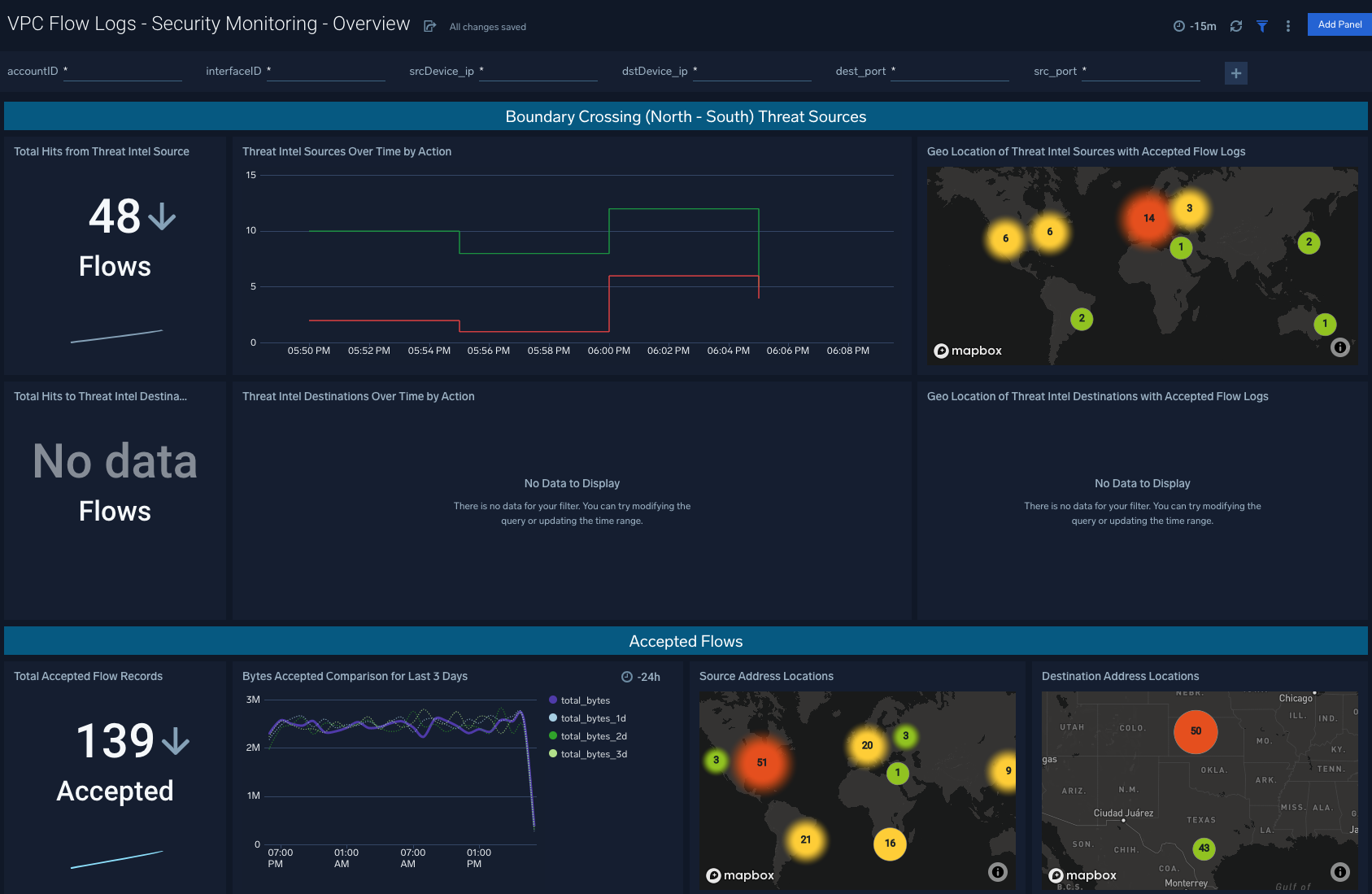 Amazon VPC Flow Logs dashboards