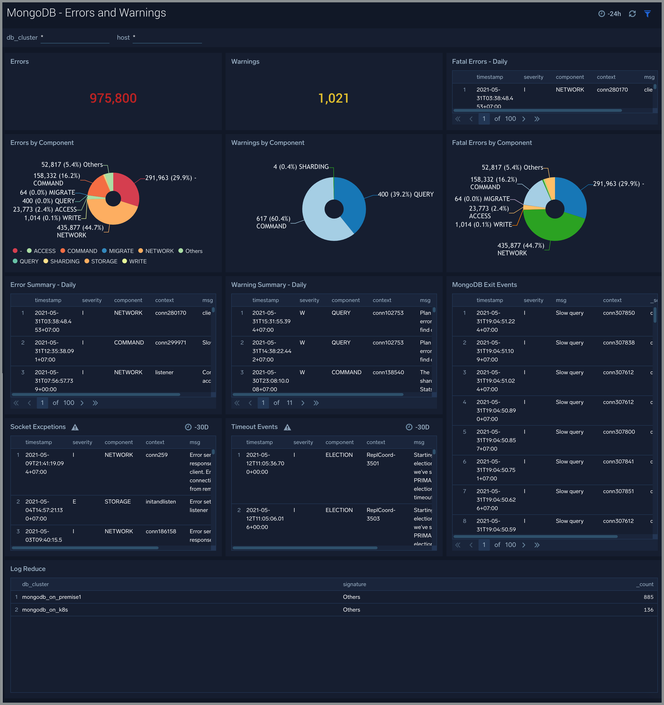 MongoDB dashboards