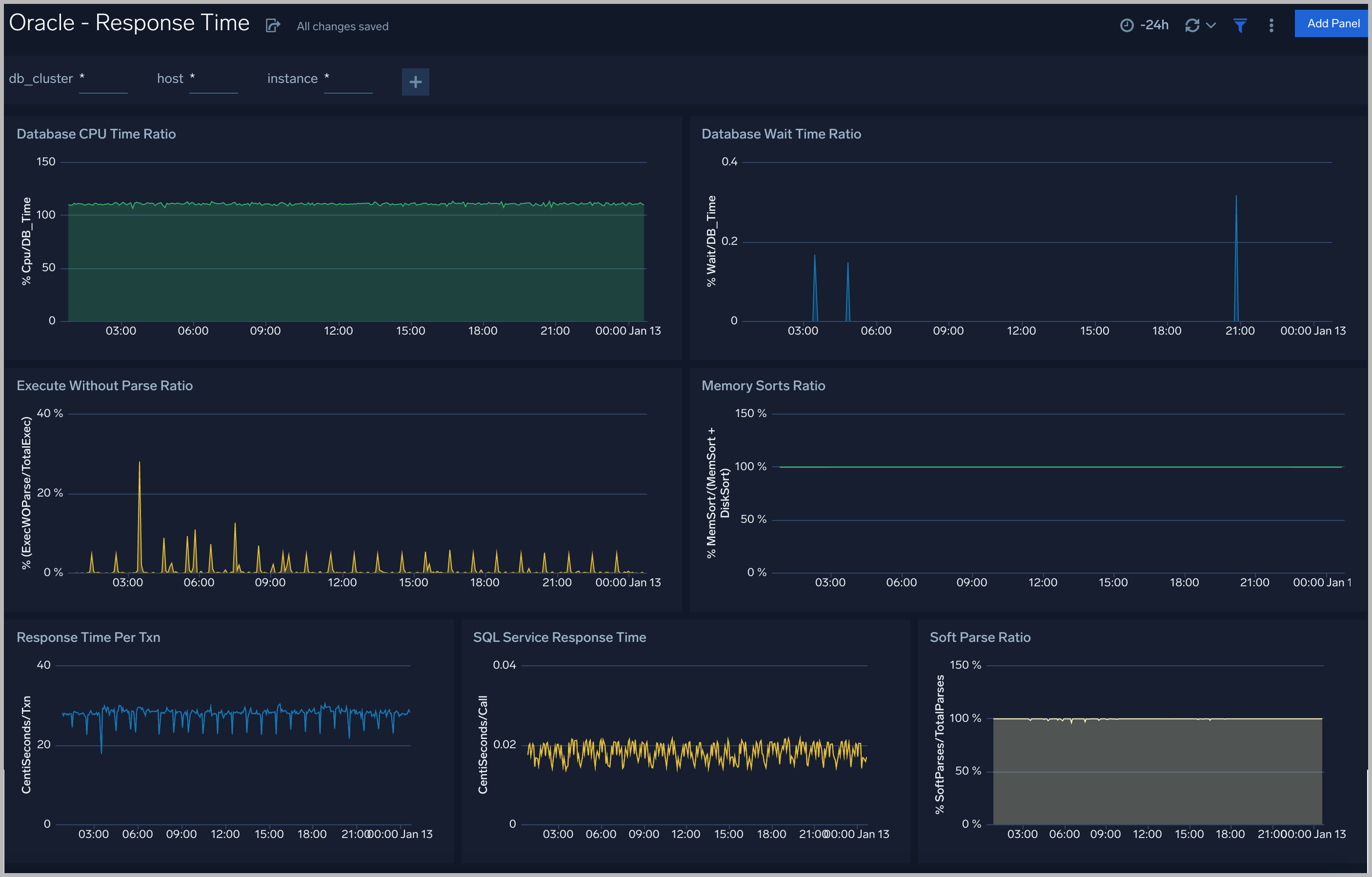 Oracle dashboards